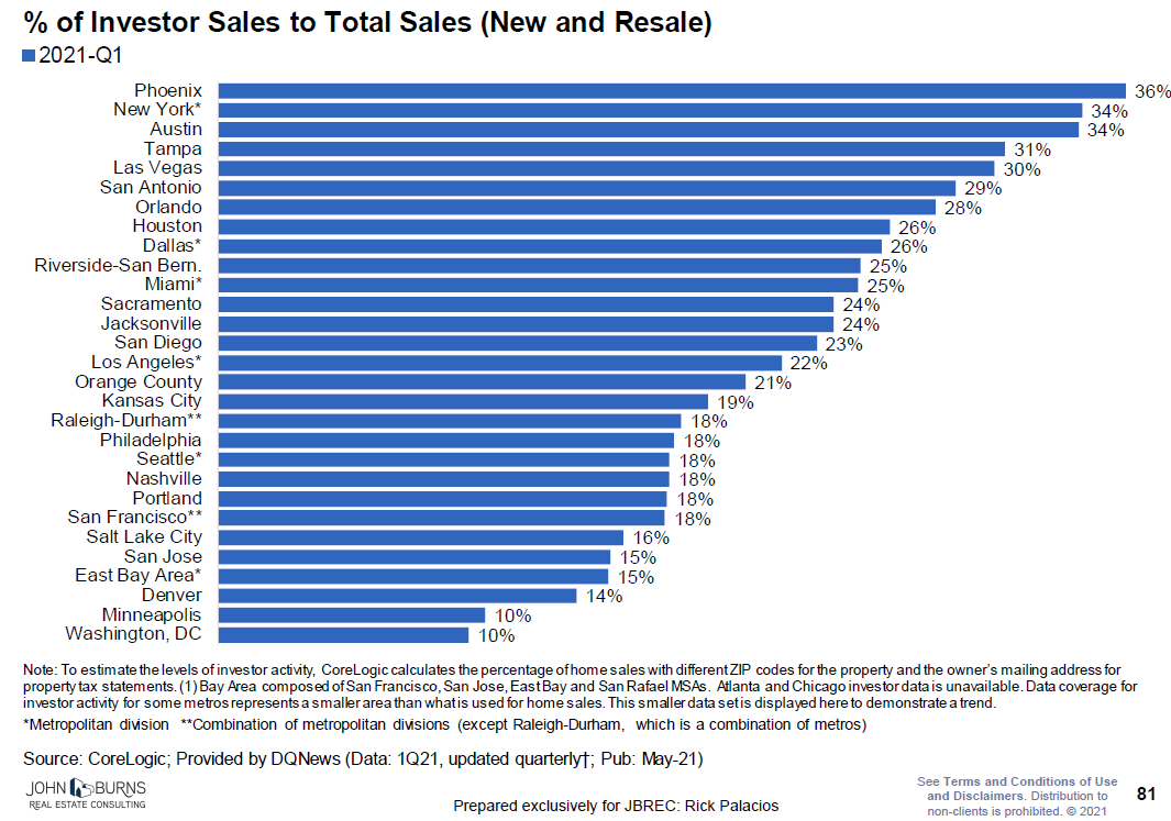 Investor Homebuying Chart