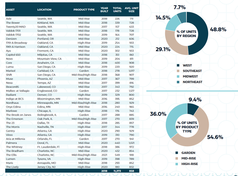 Lennar Portfolio - Asset List