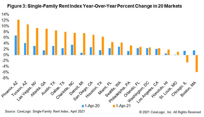 boesel_figure-3-single-family-rent-index-year-over-year-percent-change-in-20-markets
