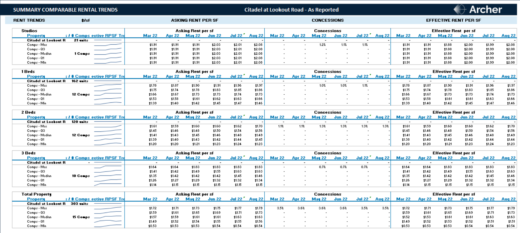 See if rents are on-track