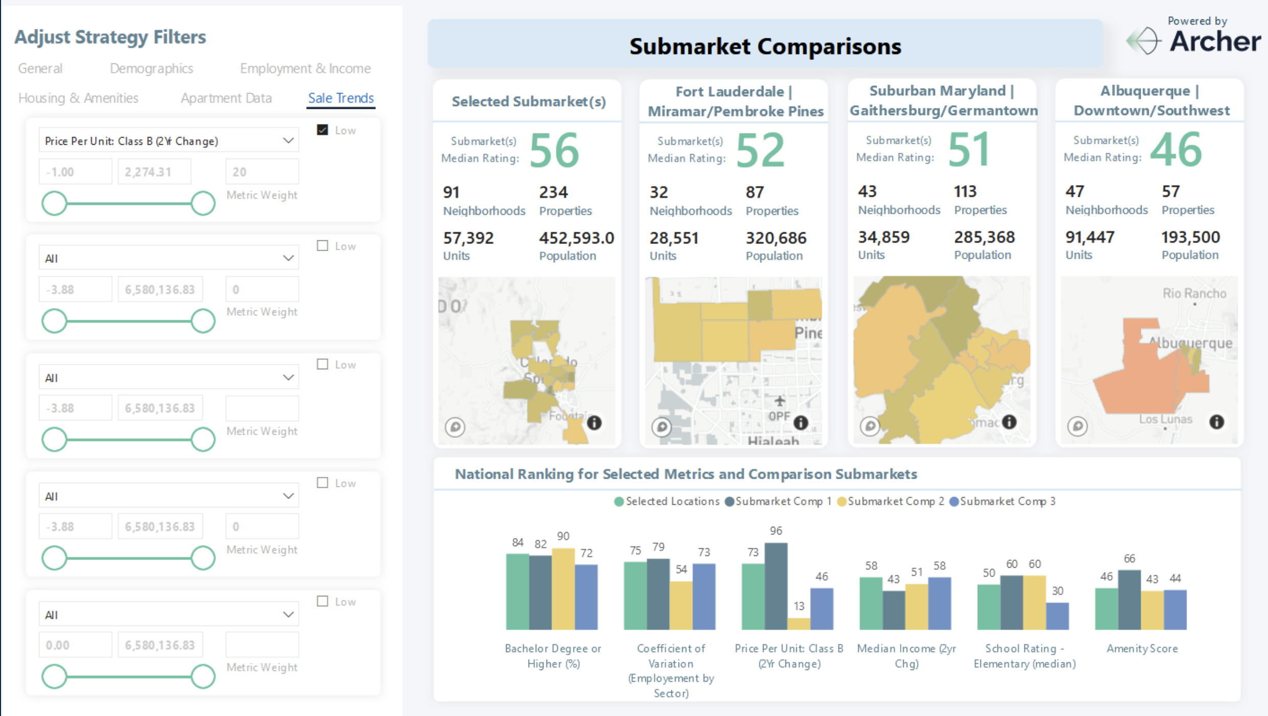 Highlight the ideal submarkets